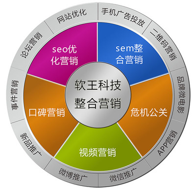 軟王科技淺談?wù)暇W(wǎng)絡(luò)營(yíng)銷步驟與技術(shù)推廣